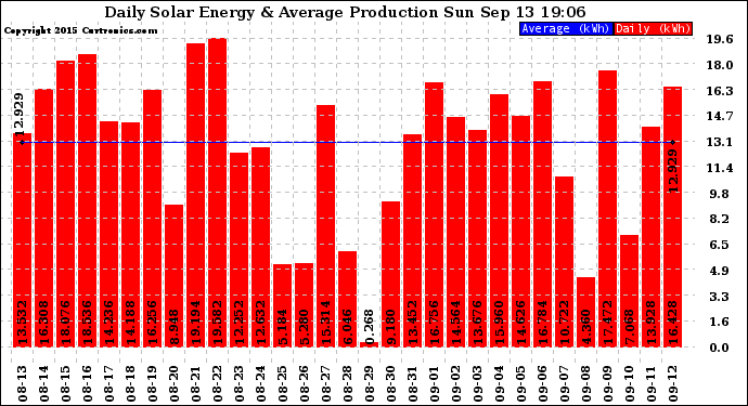 Solar PV/Inverter Performance Daily Solar Energy Production