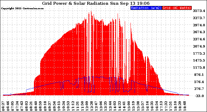 Solar PV/Inverter Performance Grid Power & Solar Radiation