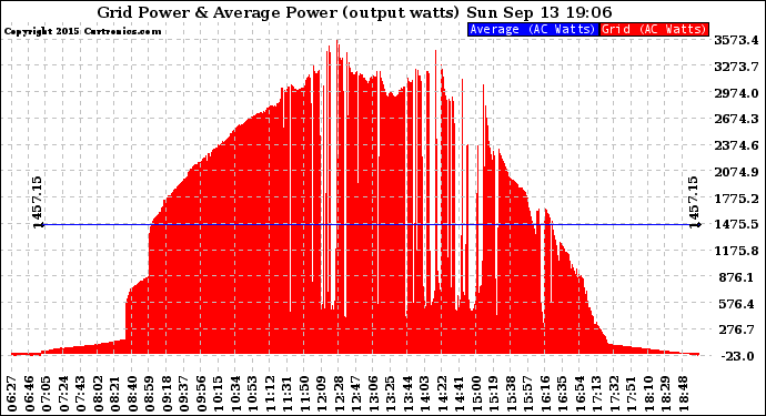 Solar PV/Inverter Performance Inverter Power Output