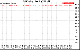 Solar PV/Inverter Performance Grid Voltage