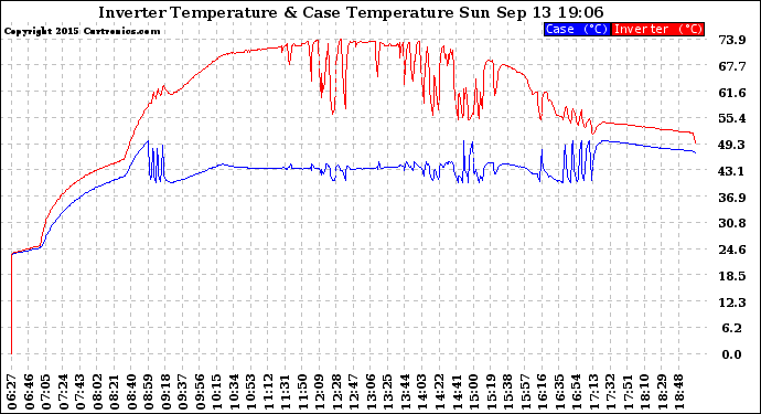 Solar PV/Inverter Performance Inverter Operating Temperature
