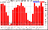 Solar PV/Inverter Performance Monthly Solar Energy Production