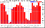 Solar PV/Inverter Performance Monthly Solar Energy Production Running Average