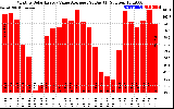 Solar PV/Inverter Performance Monthly Solar Energy Value Average Per Day ($)