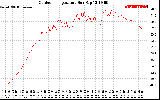 Solar PV/Inverter Performance Outdoor Temperature