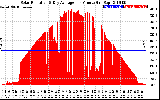 Solar PV/Inverter Performance Solar Radiation & Day Average per Minute