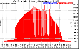 Solar PV/Inverter Performance West Array Actual & Average Power Output