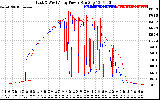 Solar PV/Inverter Performance Photovoltaic Panel Power Output