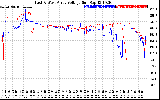 Solar PV/Inverter Performance Photovoltaic Panel Voltage Output