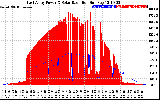 Solar PV/Inverter Performance East Array Power Output & Solar Radiation