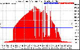 Solar PV/Inverter Performance East Array Actual & Average Power Output