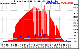 Solar PV/Inverter Performance Total PV Panel Power Output & Solar Radiation