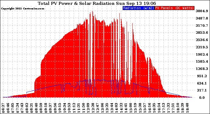 Solar PV/Inverter Performance Total PV Panel Power Output & Solar Radiation