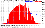 Solar PV/Inverter Performance Total PV Panel & Running Average Power Output