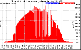 Solar PV/Inverter Performance Total PV Panel Power Output