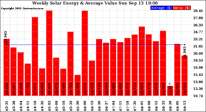 Solar PV/Inverter Performance Weekly Solar Energy Production Value