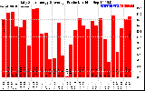 Solar PV/Inverter Performance Daily Solar Energy Production