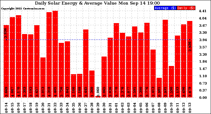 Solar PV/Inverter Performance Daily Solar Energy Production Value