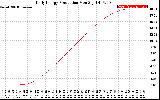 Solar PV/Inverter Performance Daily Energy Production