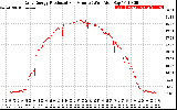 Solar PV/Inverter Performance Daily Energy Production Per Minute