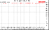 Solar PV/Inverter Performance Grid Voltage