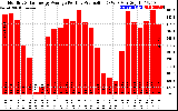 Solar PV/Inverter Performance Monthly Solar Energy Production Average Per Day (KWh)