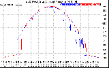 Solar PV/Inverter Performance Photovoltaic Panel Current Output