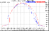 Solar PV/Inverter Performance Photovoltaic Panel Power Output