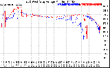 Solar PV/Inverter Performance Photovoltaic Panel Voltage Output