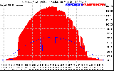 Solar PV/Inverter Performance East Array Power Output & Solar Radiation