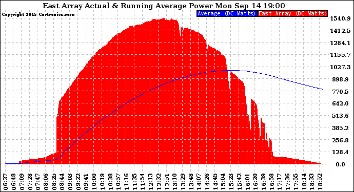 Solar PV/Inverter Performance East Array Actual & Running Average Power Output