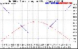 Solar PV/Inverter Performance Sun Altitude Angle & Sun Incidence Angle on PV Panels