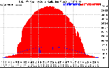 Solar PV/Inverter Performance Total PV Panel Power Output & Solar Radiation