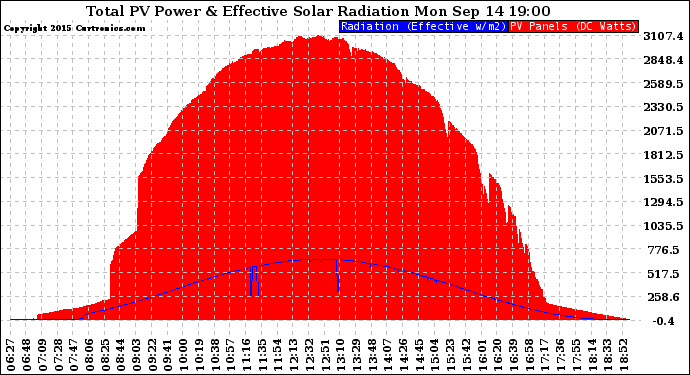 Solar PV/Inverter Performance Total PV Panel Power Output & Effective Solar Radiation