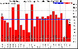 Solar PV/Inverter Performance Weekly Solar Energy Production