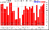 Solar PV/Inverter Performance Daily Solar Energy Production