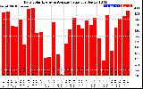 Solar PV/Inverter Performance Daily Solar Energy Production Value