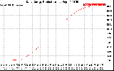 Solar PV/Inverter Performance Daily Energy Production