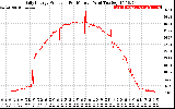 Solar PV/Inverter Performance Daily Energy Production Per Minute