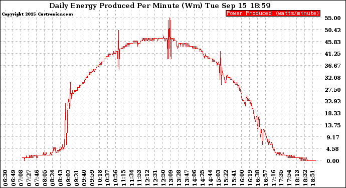 Solar PV/Inverter Performance Daily Energy Production Per Minute