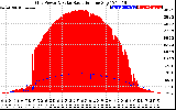 Solar PV/Inverter Performance Grid Power & Solar Radiation