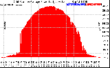 Solar PV/Inverter Performance Inverter Power Output