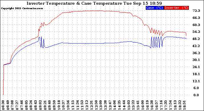 Solar PV/Inverter Performance Inverter Operating Temperature