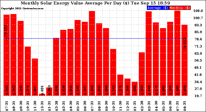 Solar PV/Inverter Performance Monthly Solar Energy Value Average Per Day ($)