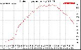 Solar PV/Inverter Performance Outdoor Temperature