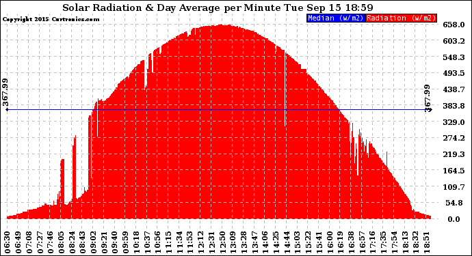Solar PV/Inverter Performance Solar Radiation & Day Average per Minute
