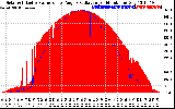 Solar PV/Inverter Performance Solar Radiation & Effective Solar Radiation per Minute