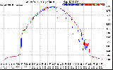 Solar PV/Inverter Performance Photovoltaic Panel Current Output