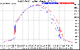 Solar PV/Inverter Performance Photovoltaic Panel Power Output