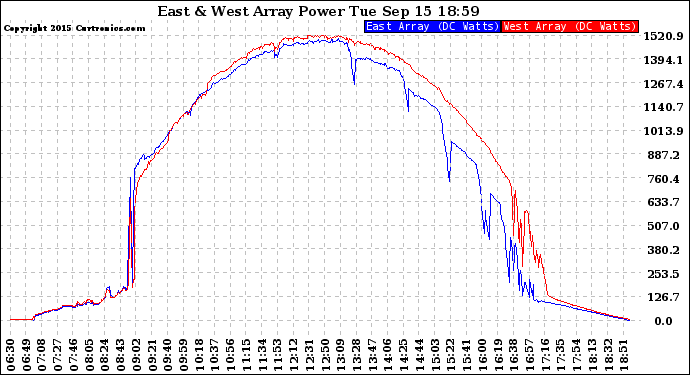 Solar PV/Inverter Performance Photovoltaic Panel Power Output
